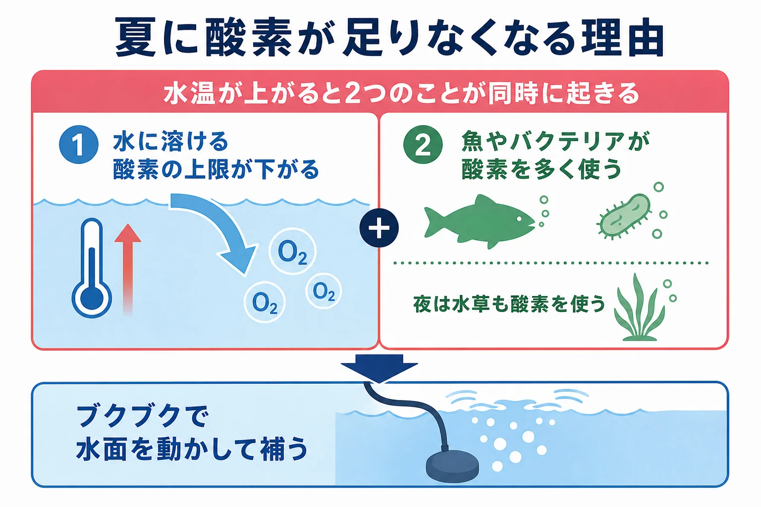 水温が上がると水に溶ける酸素が減り、生き物が使う酸素が増える2つの変化を示した図解