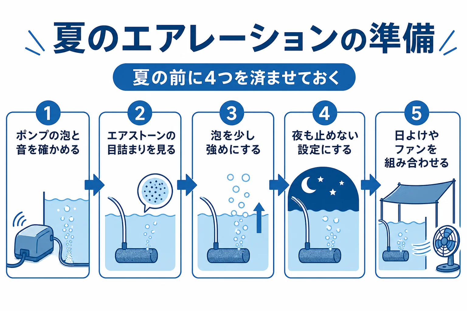 夏のエアレーションの準備を手順で示した図解
