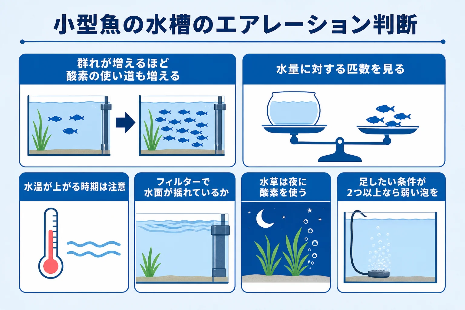 ネオンテトラ・アカヒレの水槽でエアレーションが要るかを匹数と水量から判断する図解