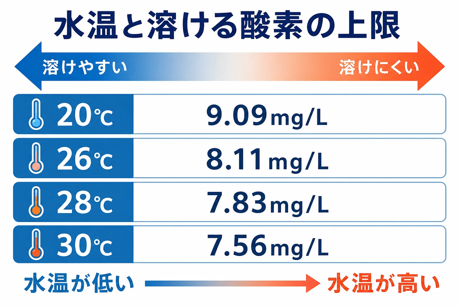 ヒーターで水温を高く保つ熱帯魚の水槽は、水温が高いほど水に溶ける酸素の上限が下がることを示した図解