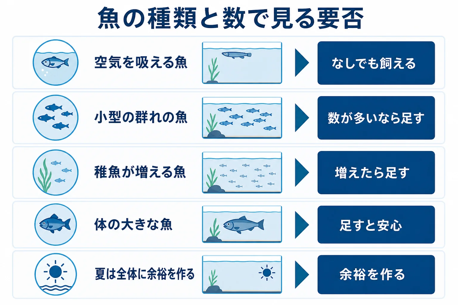 熱帯魚のタイプと数の組み合わせで、エアレーションが要るかどうかを判断する表の図解