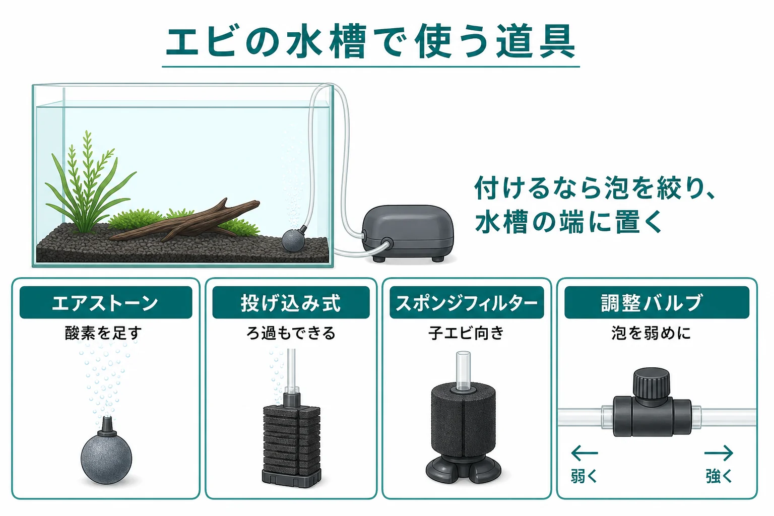 エビの水槽で使うエアストーン・投げ込み式フィルター・スポンジフィルターの特徴を比べた図解