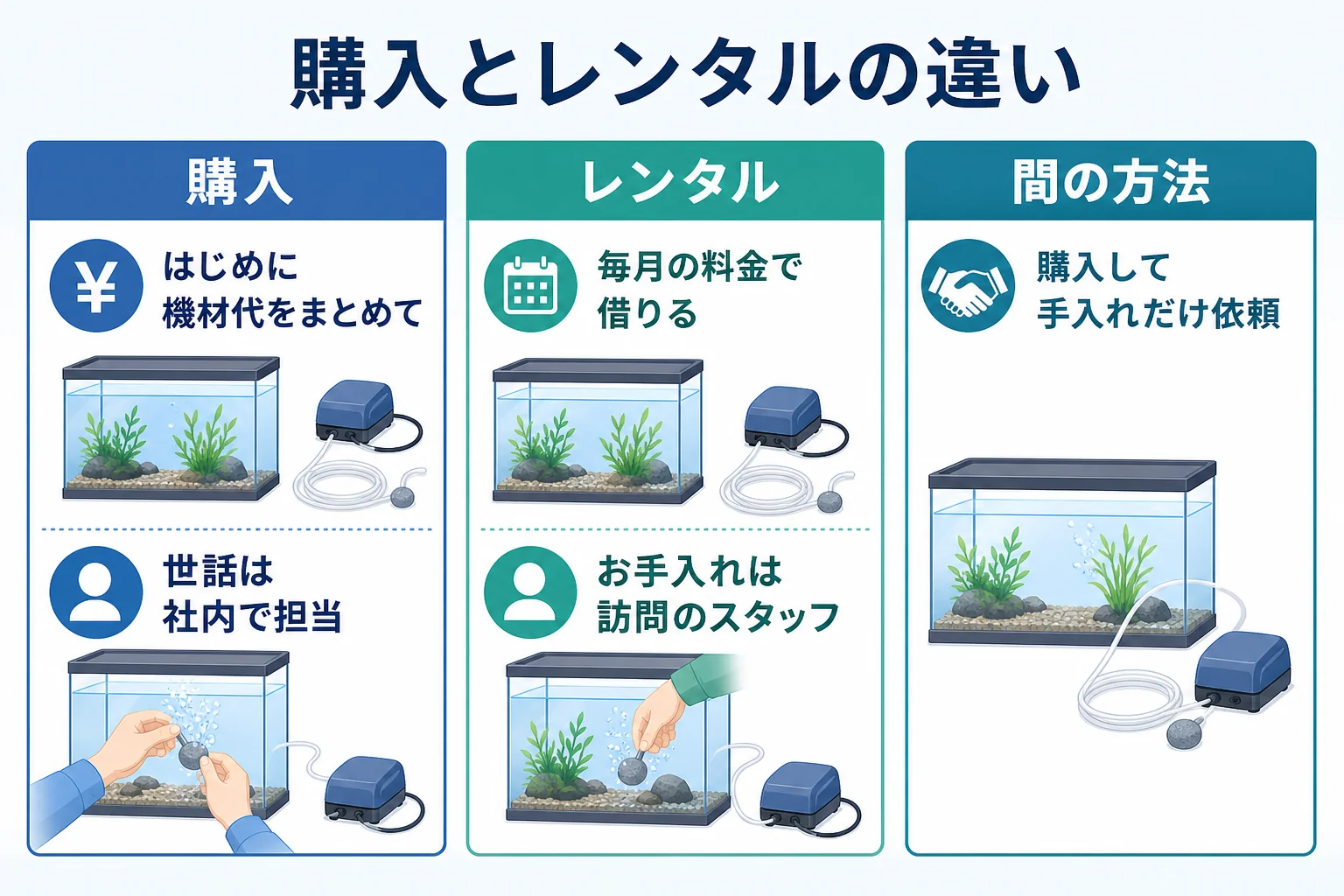 オフィス・店舗の水槽を購入する場合とレンタルする場合の、費用の出方と世話の担当の違いを示した図解