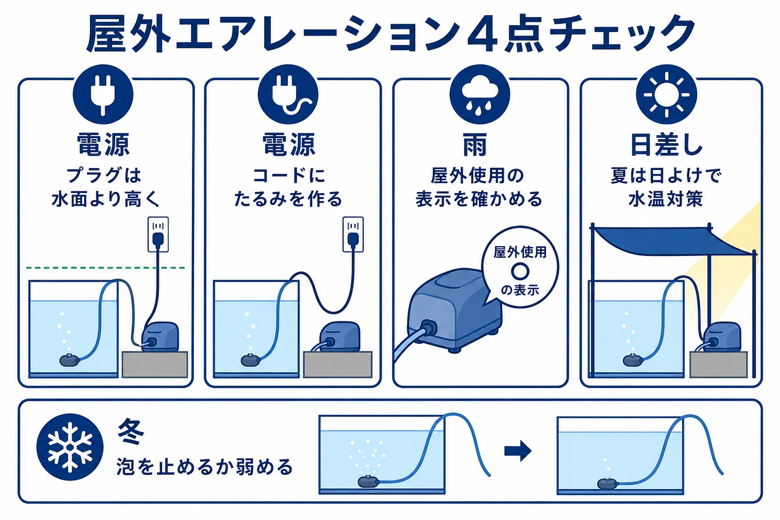 屋外のエアレーションを電源・雨・日差し・冬の4点で点検するチェックリストの図解