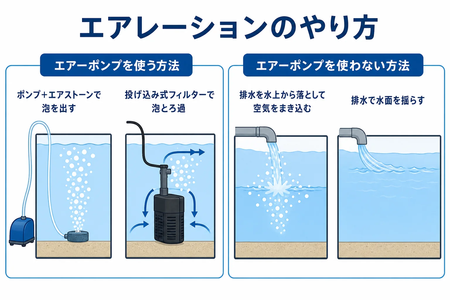 エアーポンプを使うエアレーションと、フィルターの排水で水面を揺らすなどポンプを使わないエアレーションを比べた図解