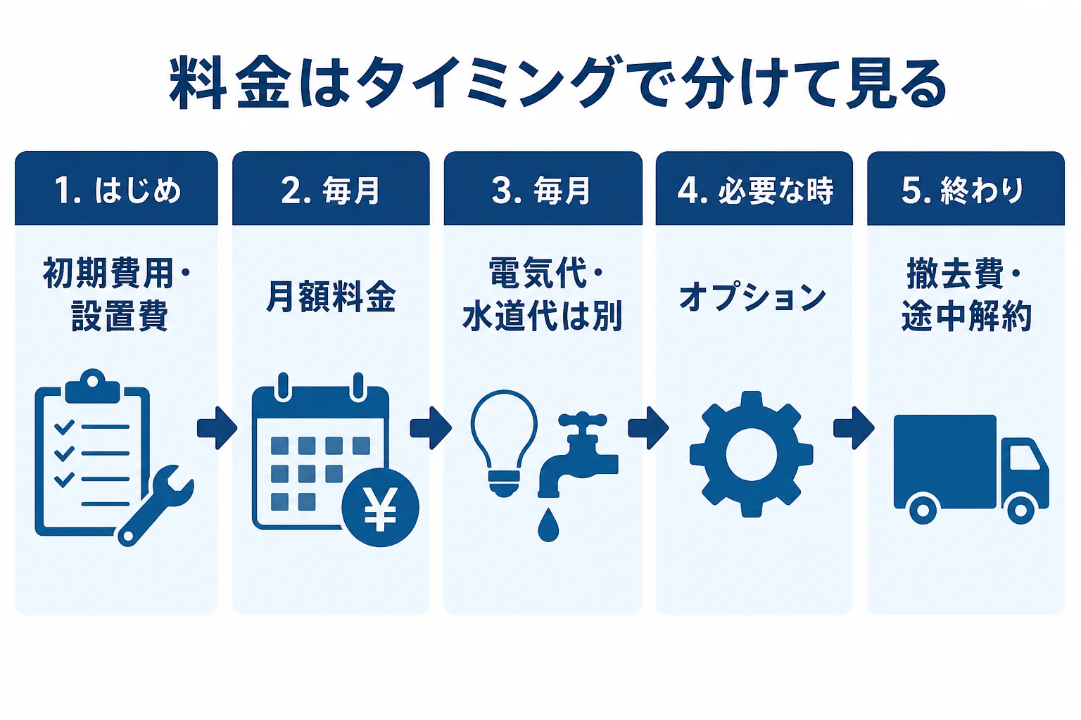 水槽レンタルの料金を、はじめ・毎月・必要な時・終わりのタイミングに分けて確かめる図解