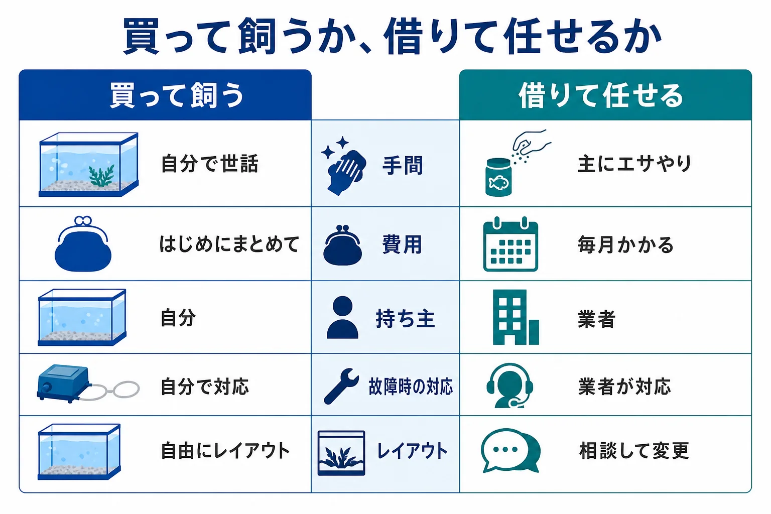 買って自分で世話をする場合と借りてプロに任せる場合を、手間・費用の出方・トラブル時の対応で比べた図解