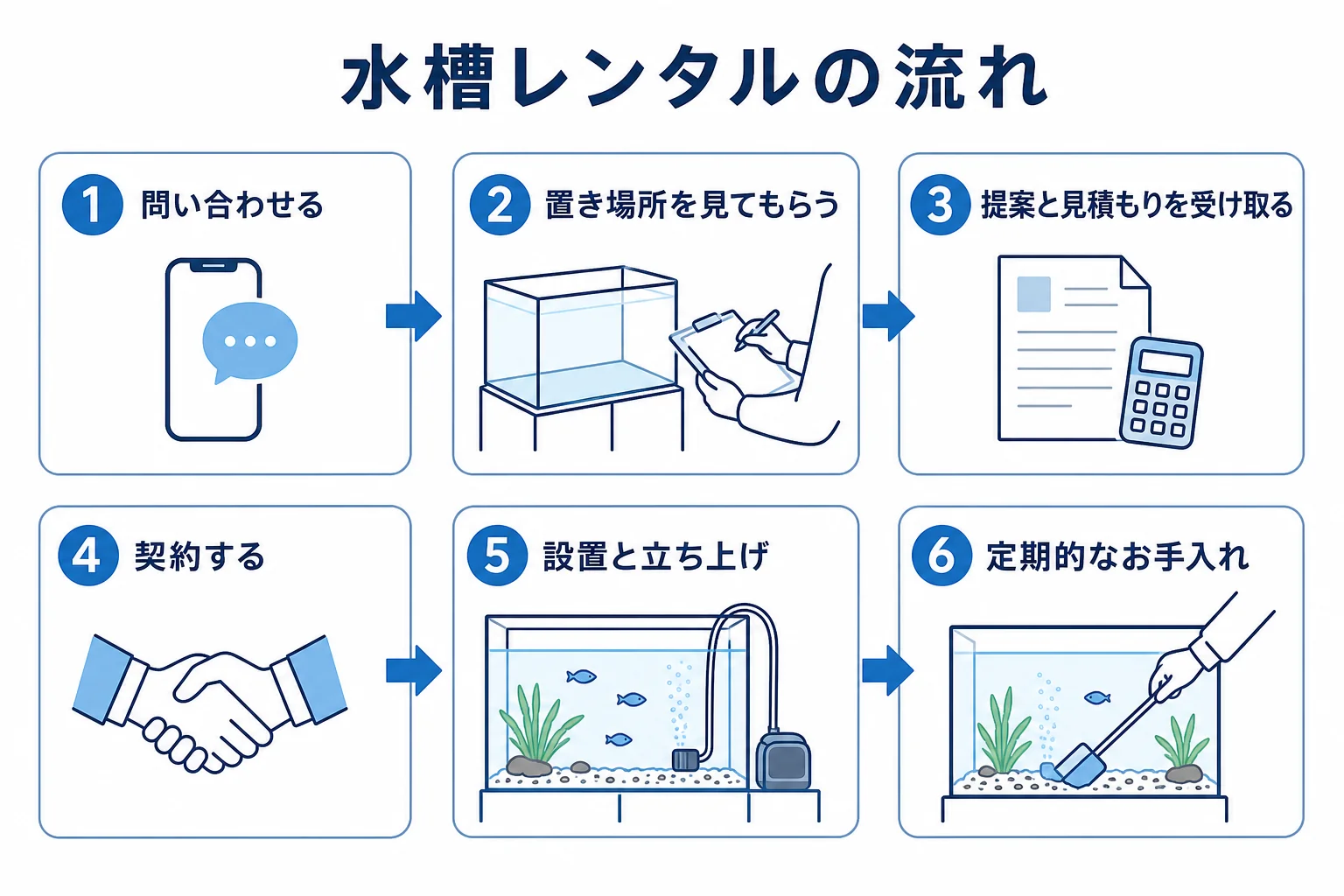 水槽レンタルの問い合わせから現地確認・見積もり・契約・設置・定期メンテナンスまでの流れを示した図解
