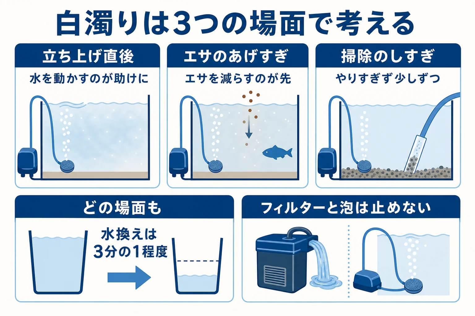 白濁りを立ち上げ直後・エサのあげすぎ・掃除のしすぎの3つの場面に分けて、エアレーションが役立つかを示した図解