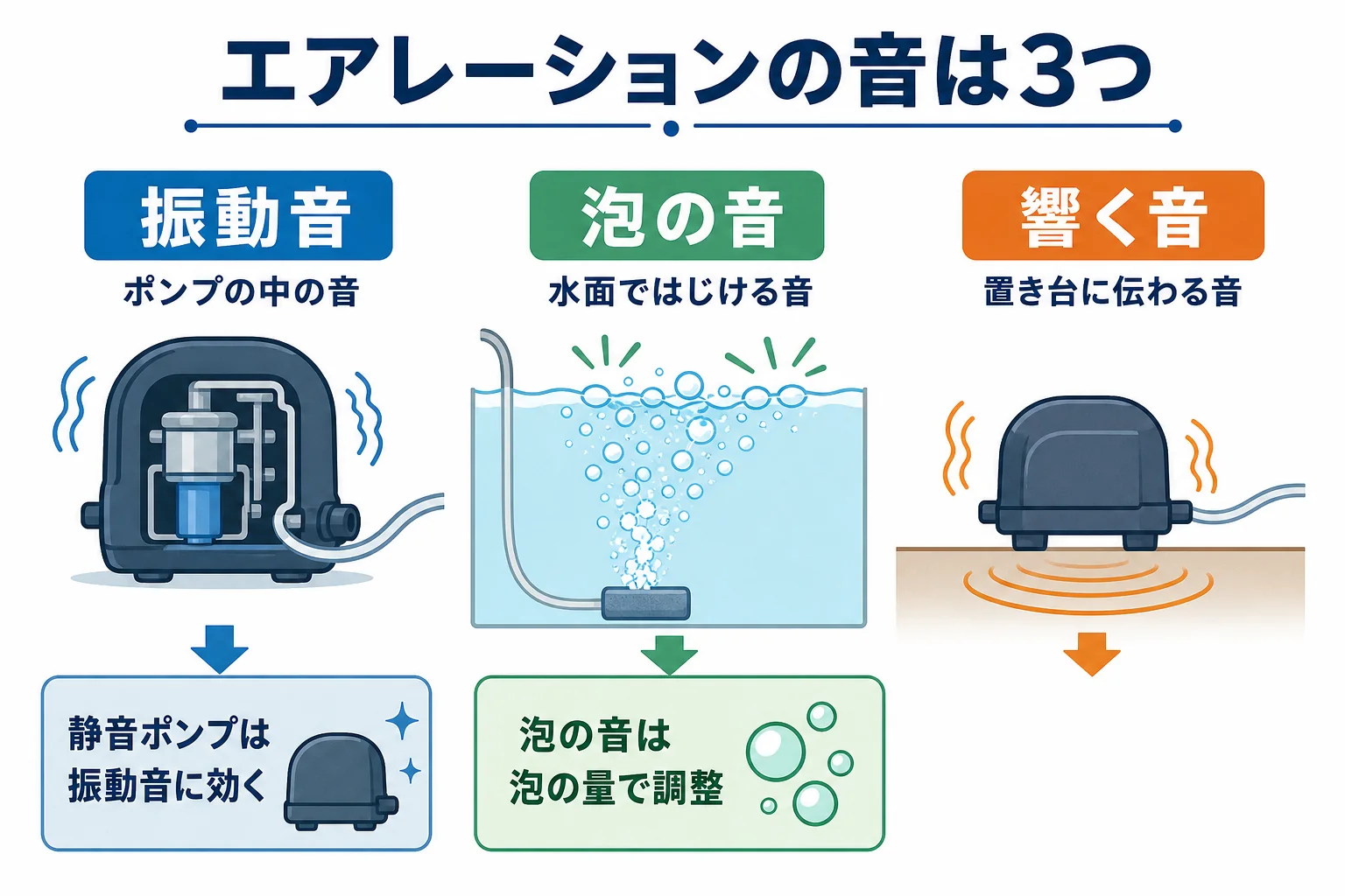 エアレーションの音を振動音・泡の音・置き台に響く音の3つに分けた図解
