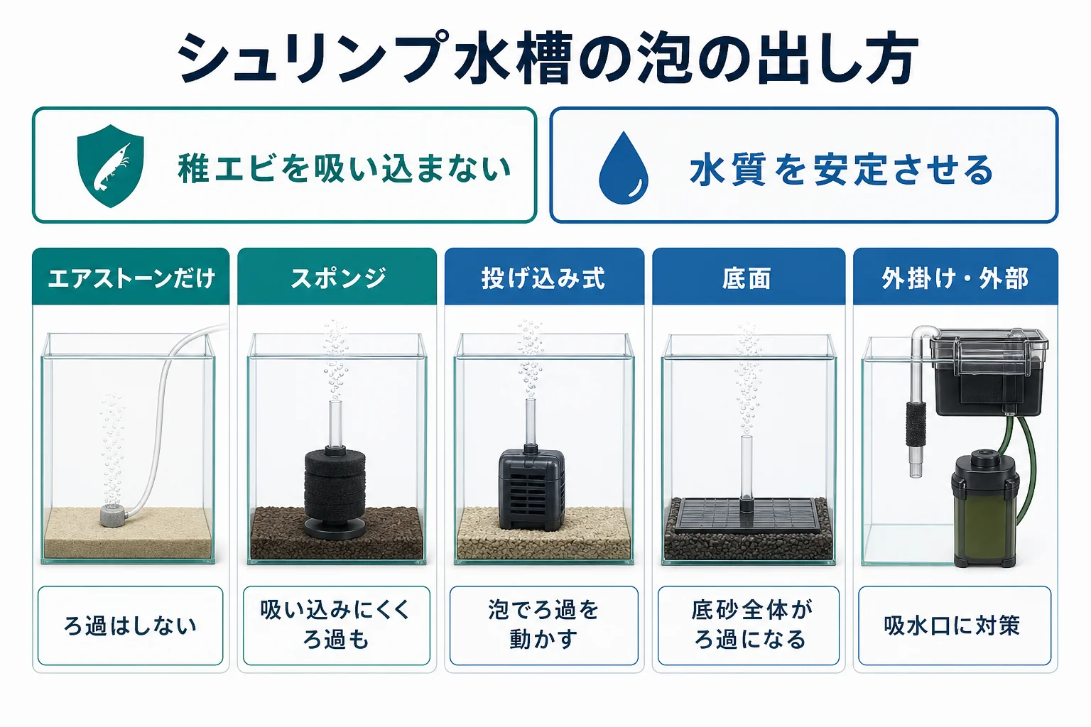 シュリンプ水槽で、稚エビを吸い込まないことと水質を安定させることの2つの観点から泡の出し方を比べた図解
