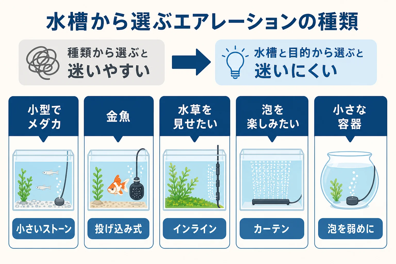 水槽のタイプごとに合うエアレーションの種類と、見た目・手入れの違いを並べた図解