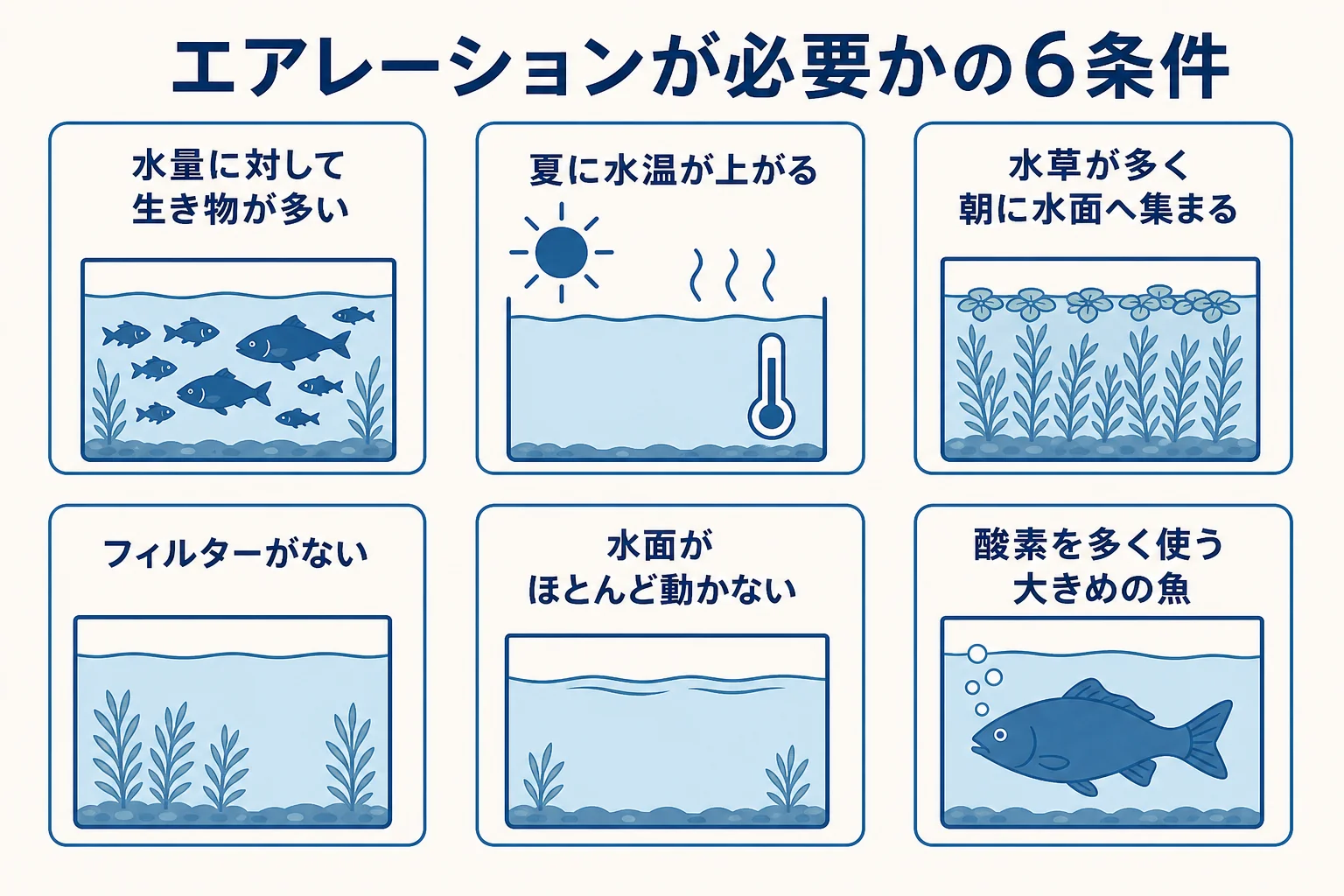 エアレーションが必要かを水量・生き物の数・水温・水草・フィルター・水面の動きの6条件で判断する図解