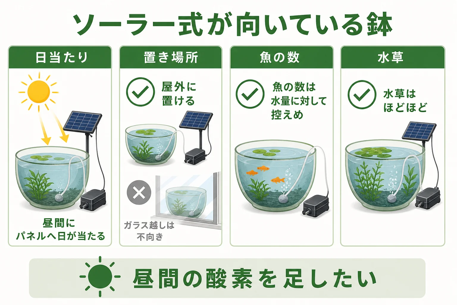 ソーラー式エアーポンプが向いている鉢と、ほかの方法も考えたい鉢を日当たり・魚の数・水草などで見分けるチェック表の図解