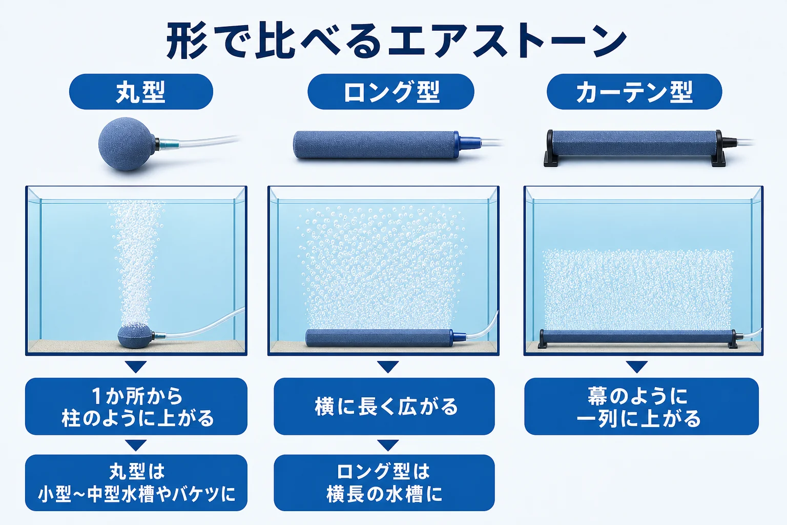 エアストーンを丸型・ロング型・カーテン型の3つの形に分け、泡の広がり方と向いている水槽を並べた図解