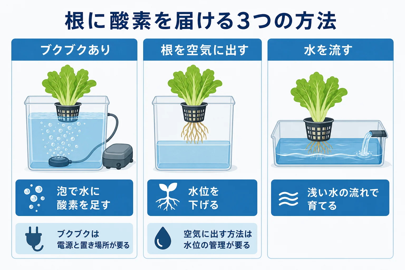 水耕栽培の方法をブクブクあり・根の一部を空気に出す・水を流すの3つで比べた図解