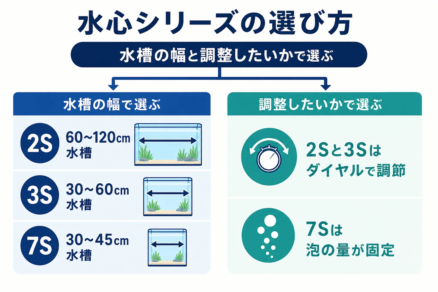 水心シリーズの2S・3S・7Sを水槽サイズと調節の有無で比べた図解