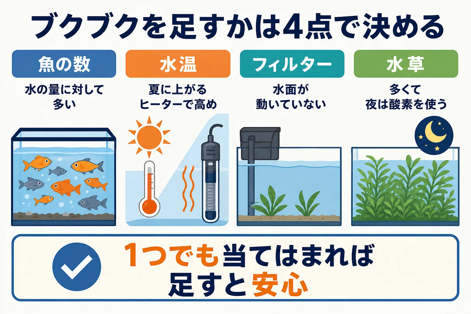 水槽の魚の数・水温・フィルターの種類・水草の量の4点でブクブクを足すかどうかを判定する図解