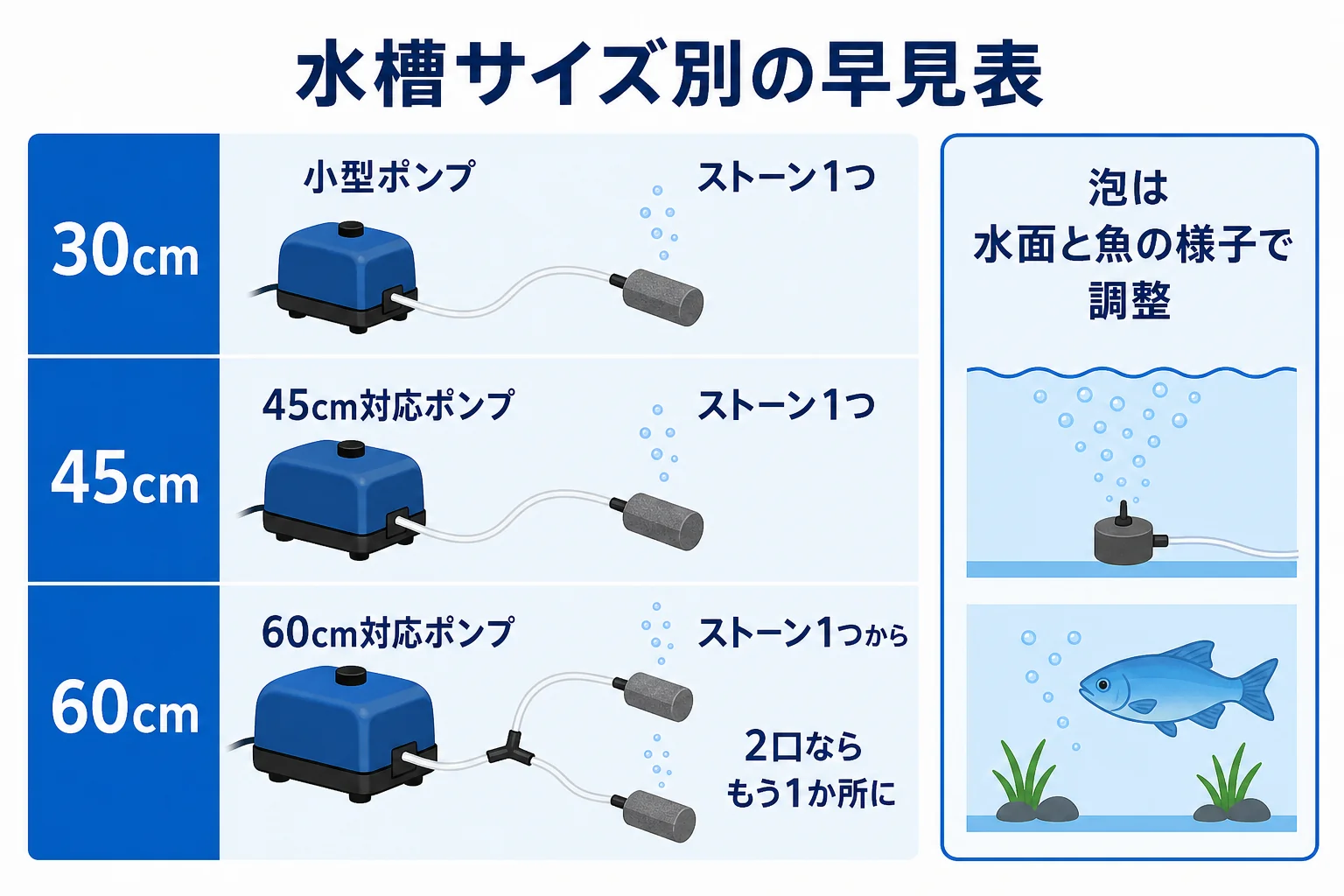 30cm・45cm・60cm水槽ごとに水量・ポンプ・ストーンをまとめた早見表の図解