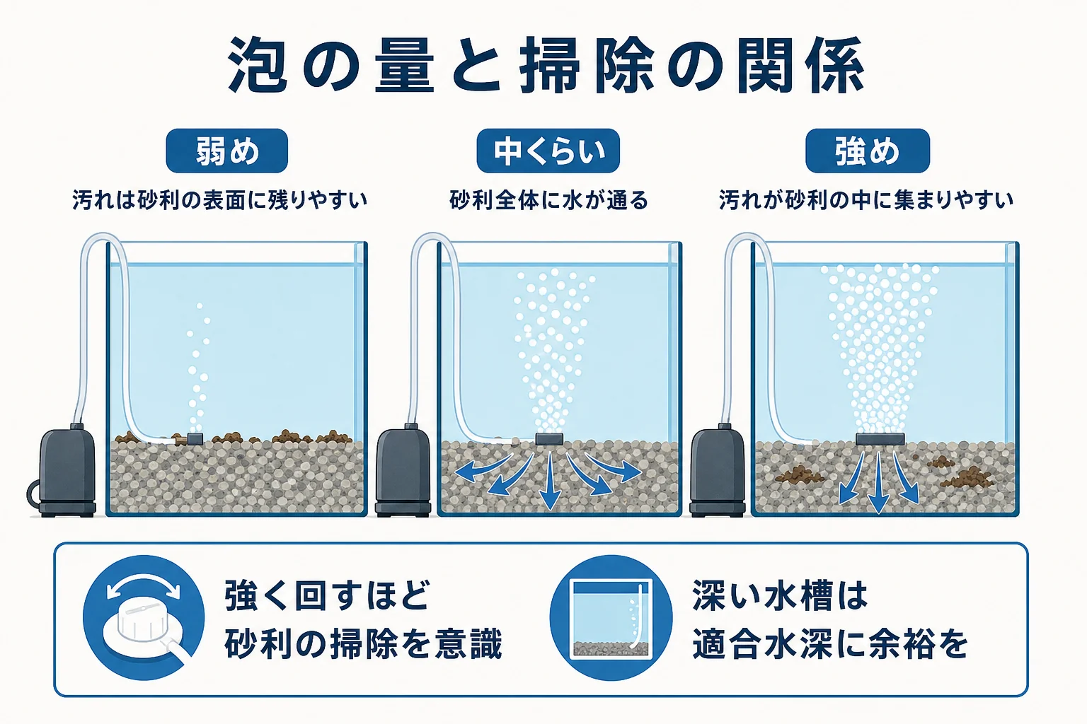 エアーポンプの泡の量と、砂利を通る水の量、掃除の頻度の関係を示した図解
