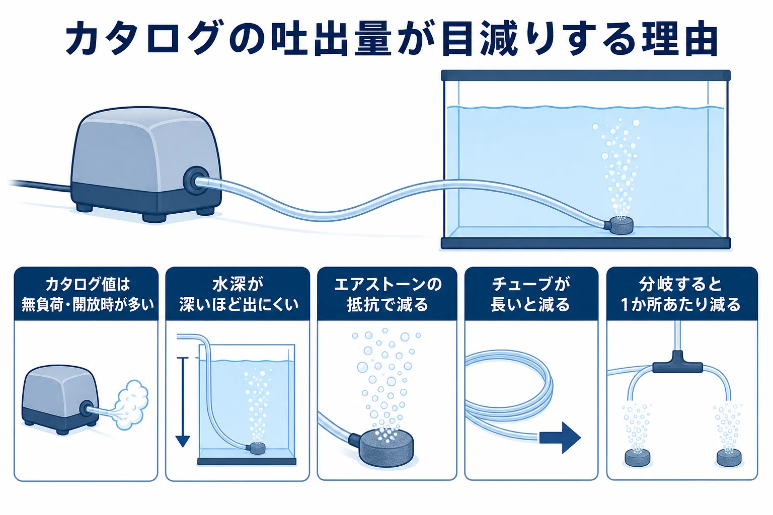 カタログの吐出量が水深・エアストーン・チューブ・分岐で少しずつ目減りしていく様子の図解