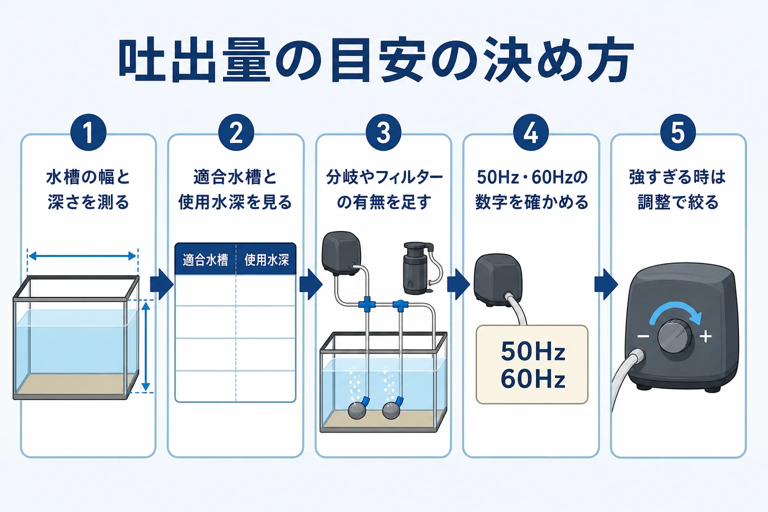 水槽の大きさと用途から吐出量の目安を選ぶ流れの図解