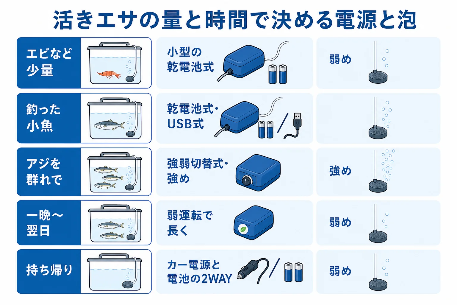 活きエサの量と持ち運ぶ時間から、釣り用エアーポンプの電源と泡の量を決める図解