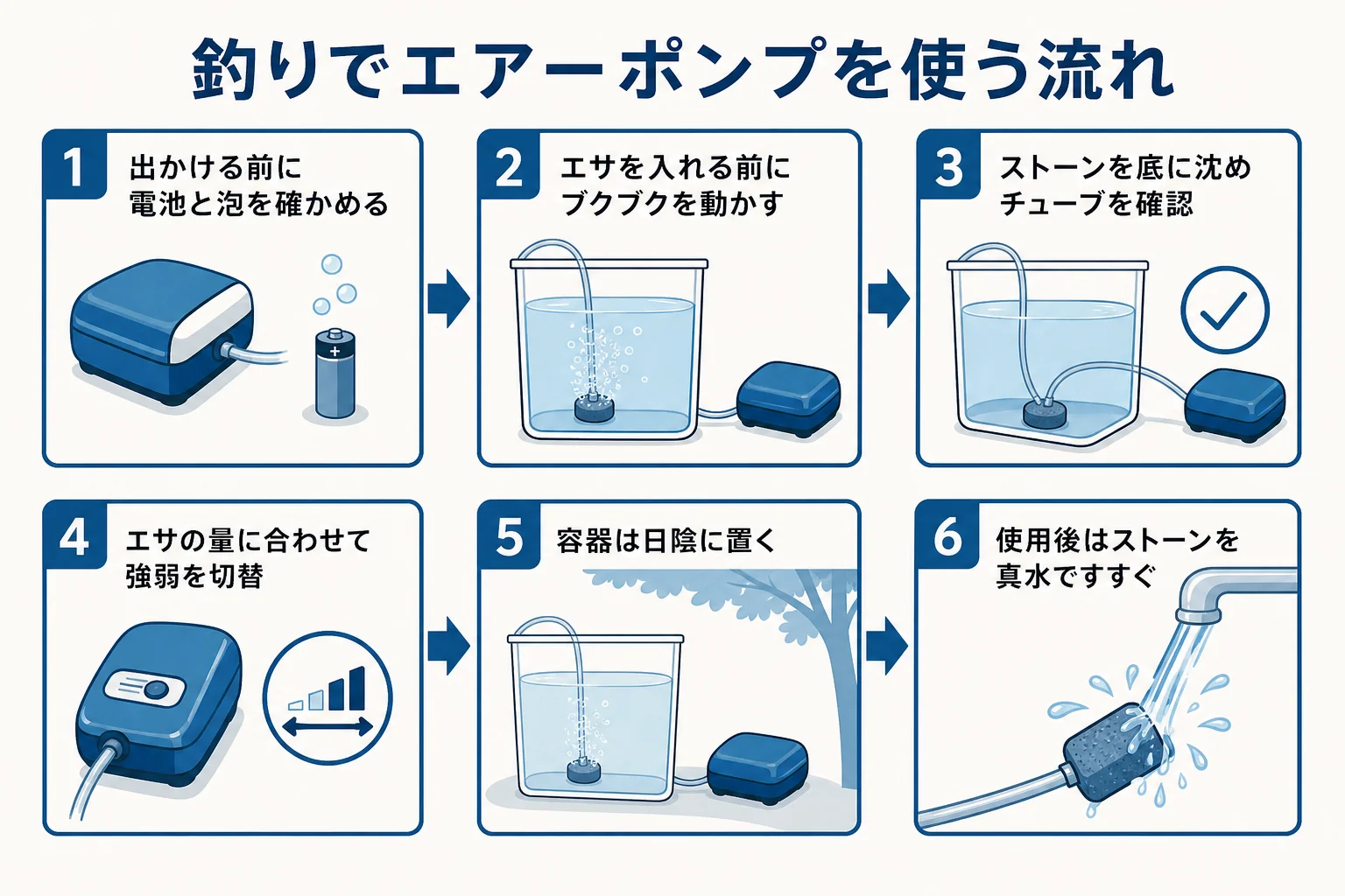 釣りでエアーポンプを使う時の、準備から片付けまでの流れを示した図解