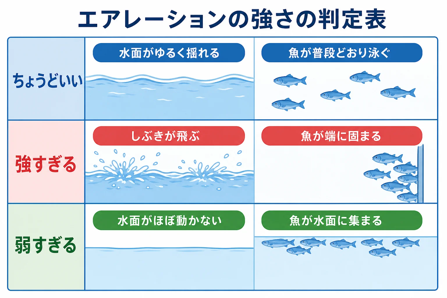 エアレーションの強さを水面の揺れ方と魚の泳ぎ方で判定する表の図解