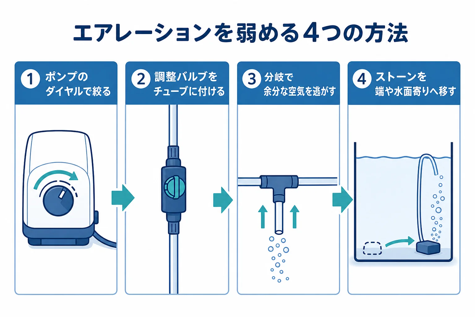 エアレーションを弱める方法を4つの手順で並べた図解
