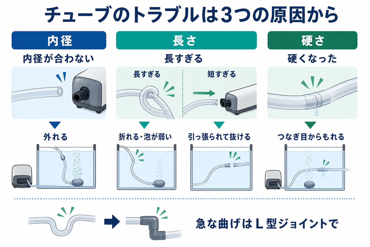 チューブが外れる・折れる・泡が弱い時の原因を内径・長さ・硬さの3つに分けた図解