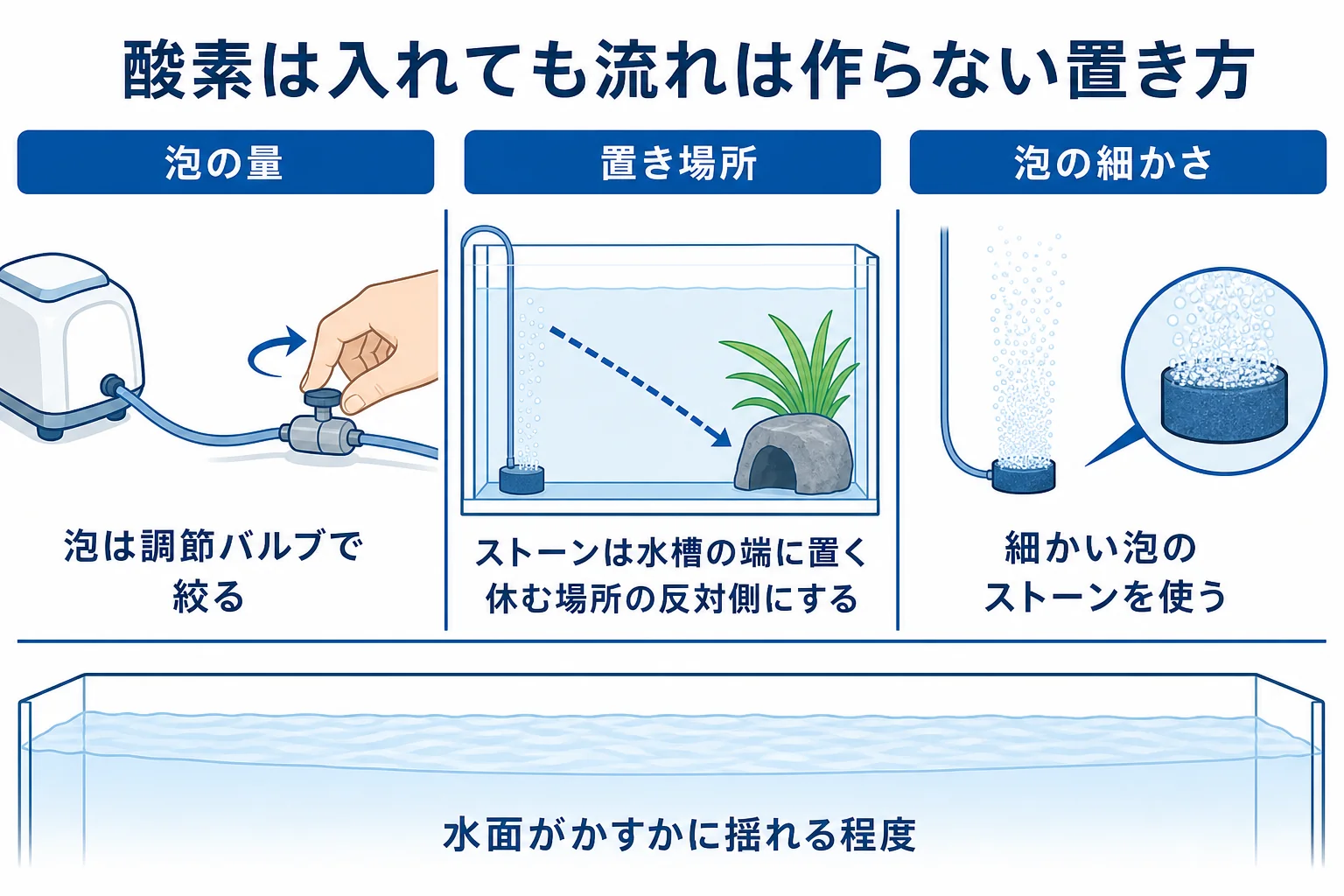 ウーパールーパーの水槽で、泡を端に寄せて酸素は入れつつ流れを作らない置き方を示した図解