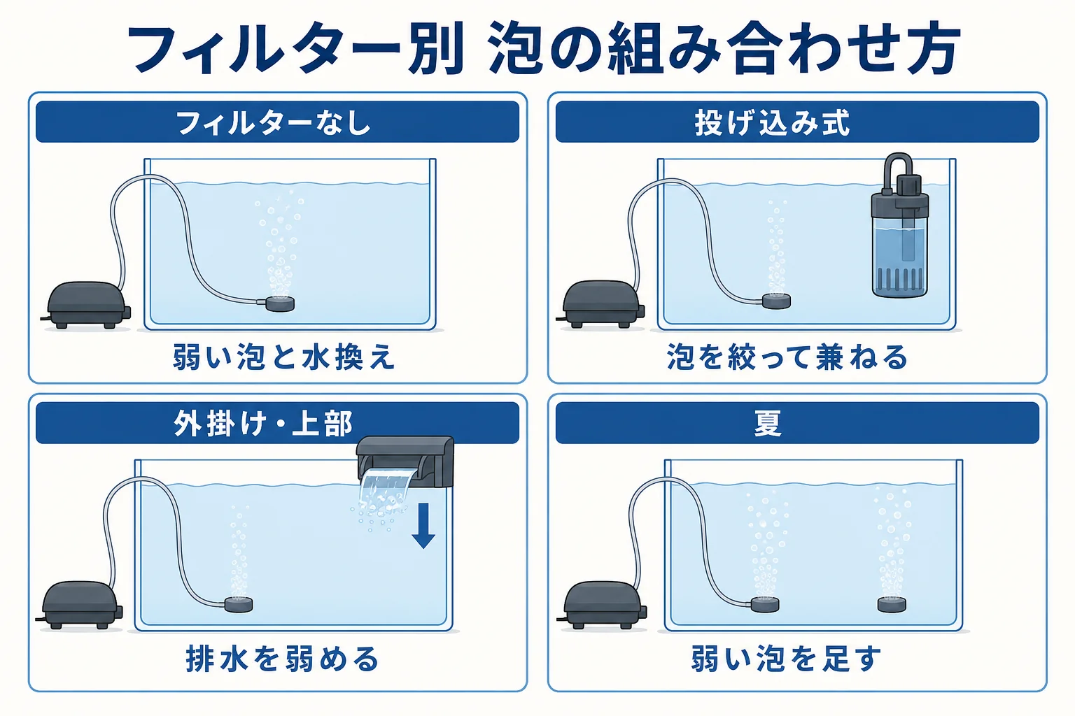 ウーパールーパーの水槽で、フィルターの種類ごとにエアレーションとの組み合わせ方を比べた図解