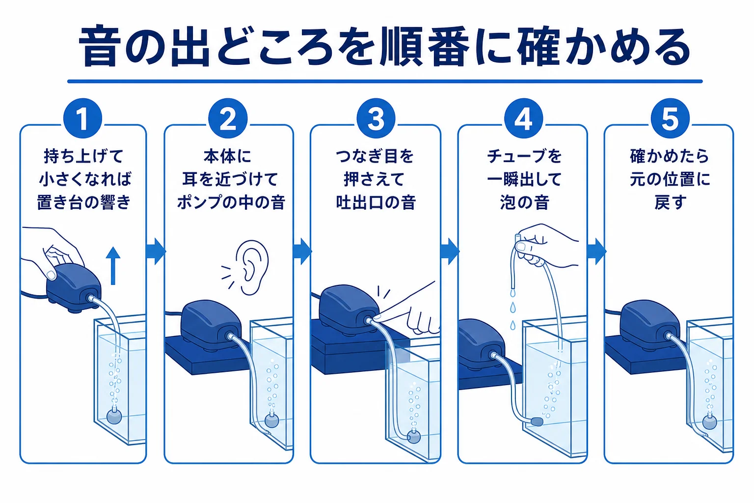 エアーポンプの音の出どころを外側から順に確かめる手順の図解