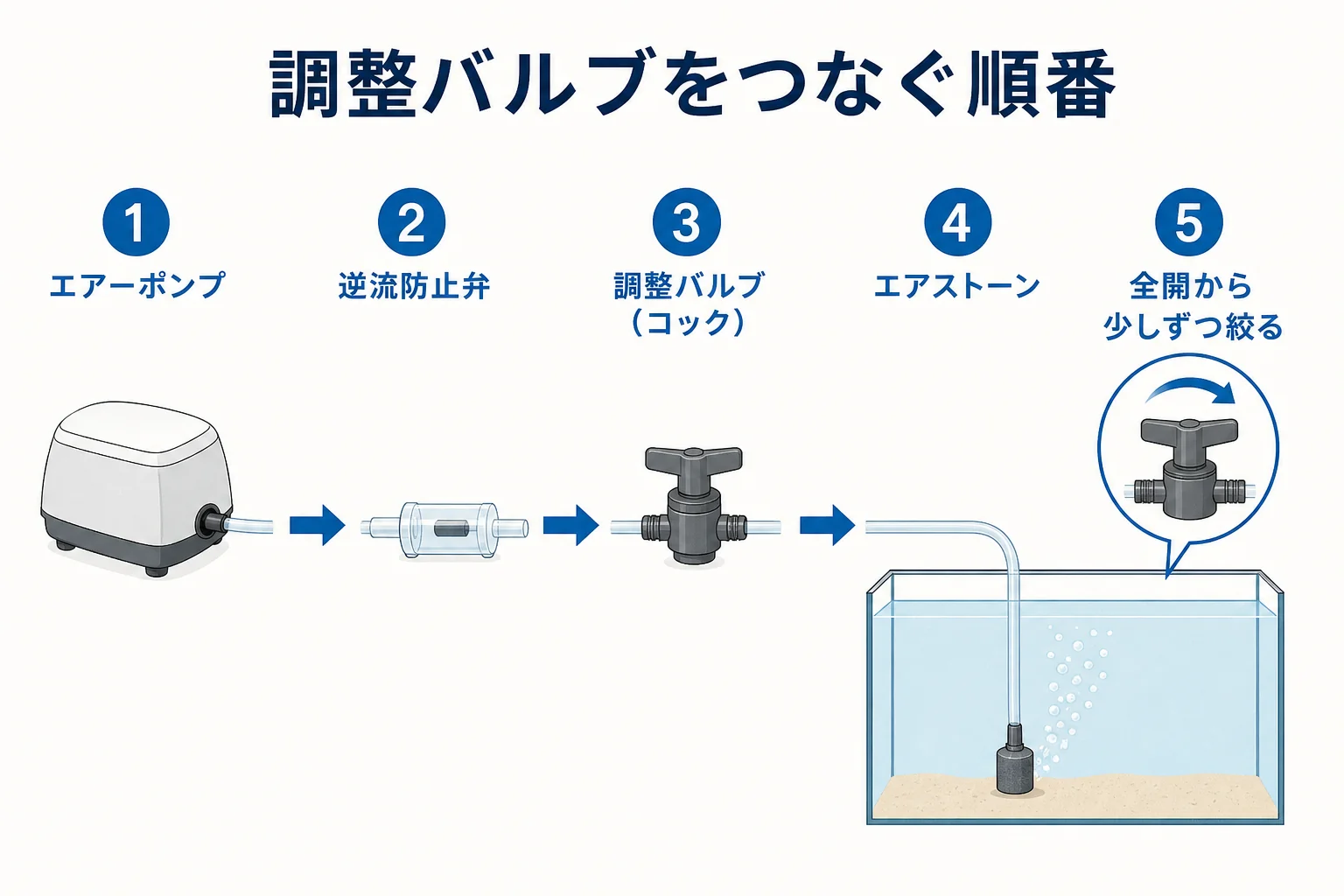 エアーポンプから逆流防止弁と調整バルブを通してエアストーンへつなぐ順番の図解