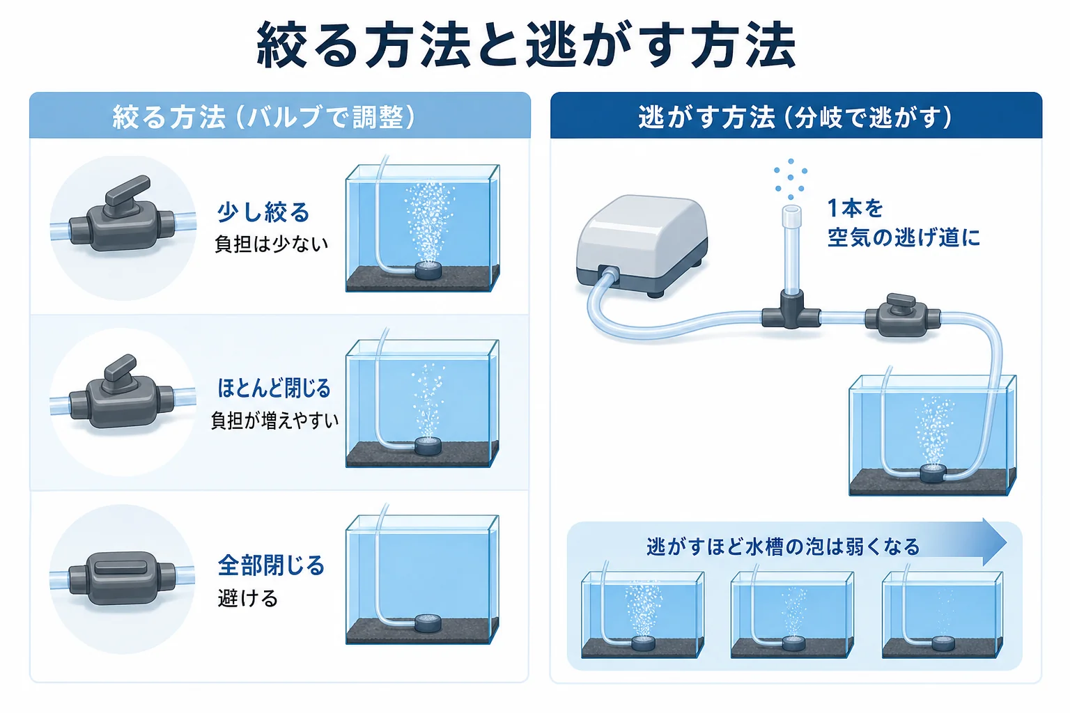 バルブで絞る方法と空気を逃がして弱める方法を、絞り方の段階とポンプへの負担で比べた図解