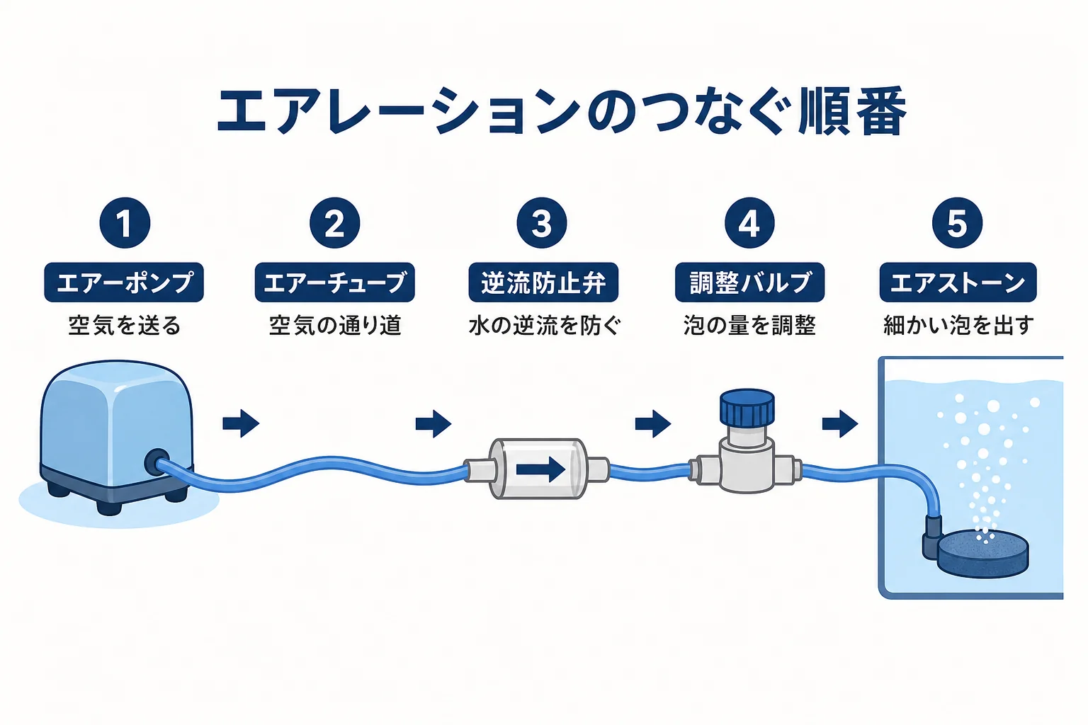 エアーポンプからエアストーンまで、5つの部品をつなぐ順番を示した図解