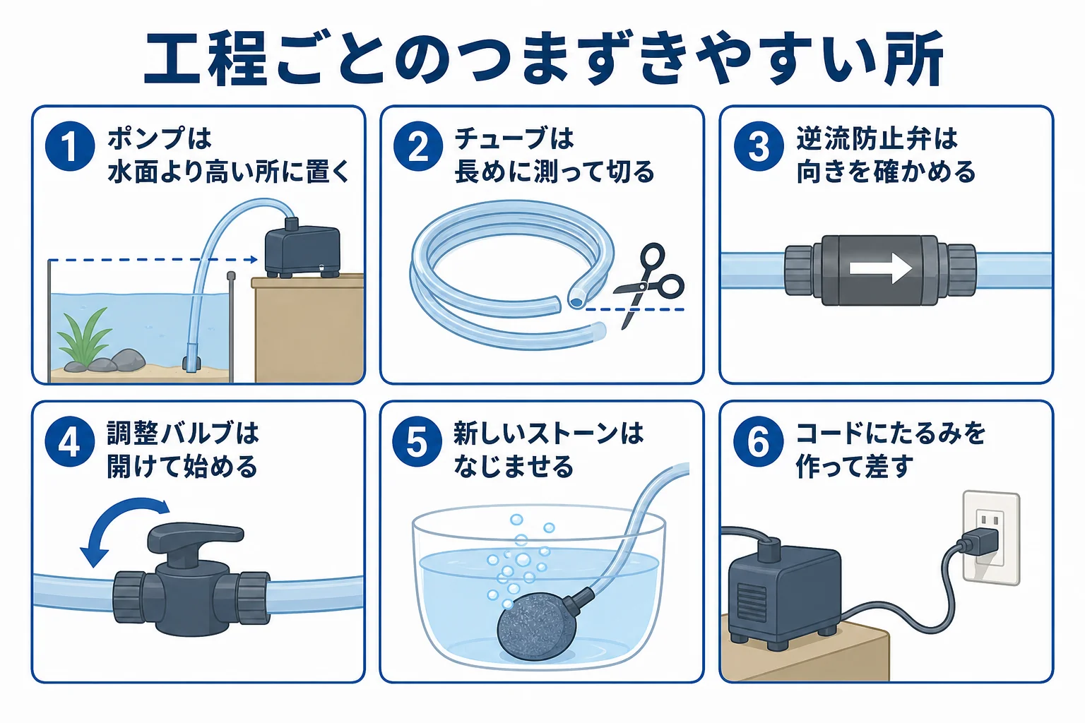 エアレーションの設置の工程ごとに、つまずきやすい所と防ぎ方を並べた図解